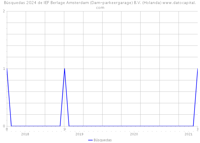 Búsquedas 2024 de IEF Berlage Amsterdam (Dam-parkeergarage) B.V. (Holanda) 