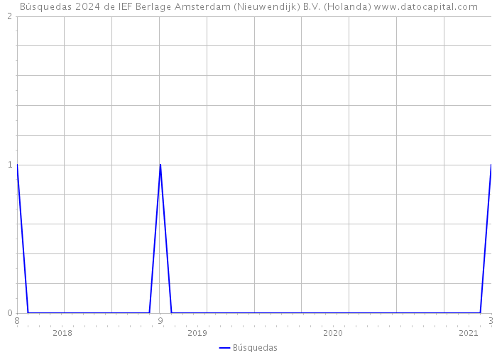 Búsquedas 2024 de IEF Berlage Amsterdam (Nieuwendijk) B.V. (Holanda) 