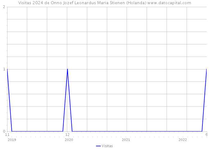 Visitas 2024 de Onno Jozef Leonardus Maria Stienen (Holanda) 