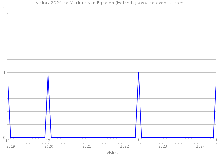 Visitas 2024 de Marinus van Eggelen (Holanda) 