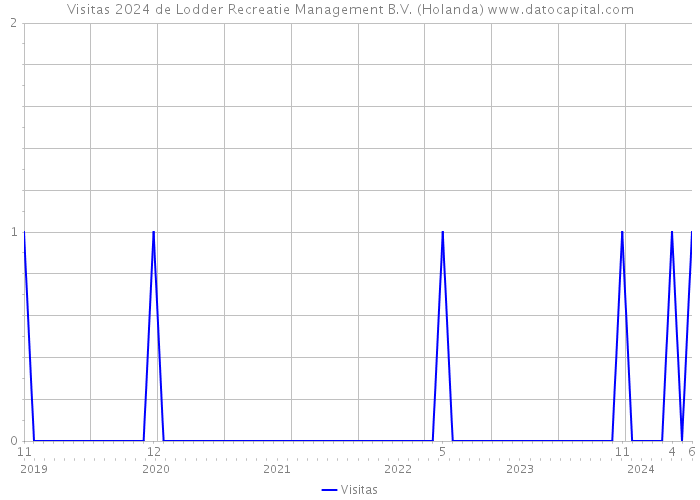 Visitas 2024 de Lodder Recreatie Management B.V. (Holanda) 