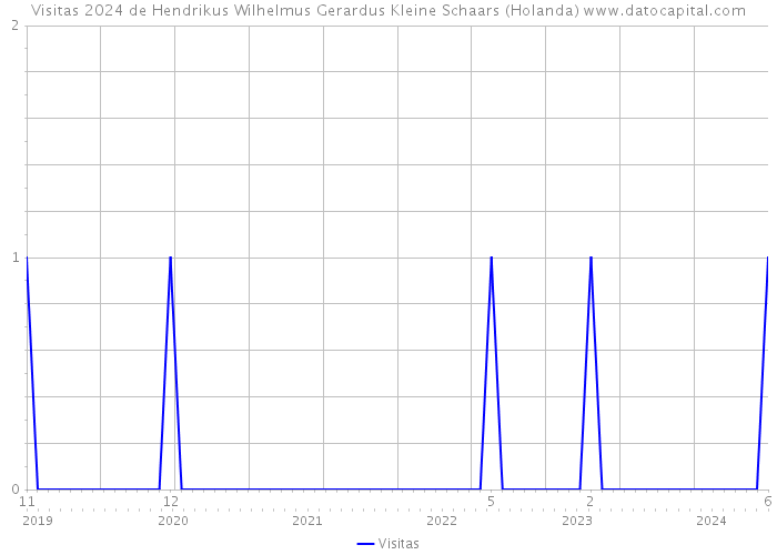 Visitas 2024 de Hendrikus Wilhelmus Gerardus Kleine Schaars (Holanda) 