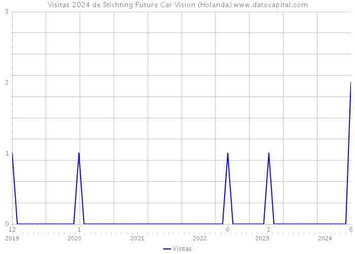 Visitas 2024 de Stichting Future Car Vision (Holanda) 