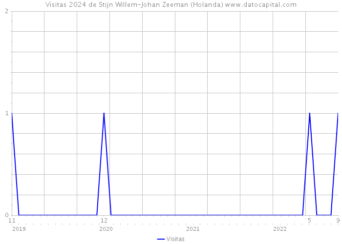 Visitas 2024 de Stijn Willem-Johan Zeeman (Holanda) 