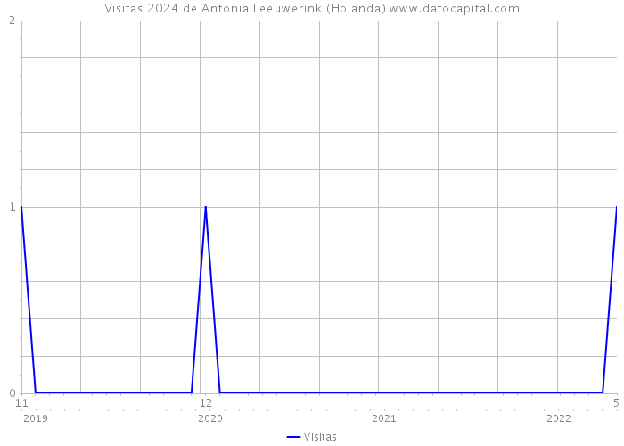 Visitas 2024 de Antonia Leeuwerink (Holanda) 