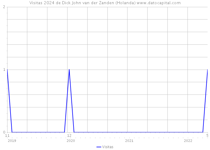 Visitas 2024 de Dick John van der Zanden (Holanda) 