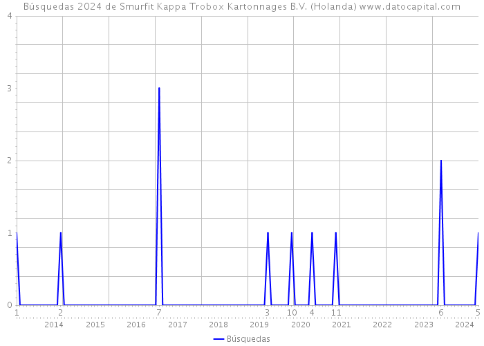 Búsquedas 2024 de Smurfit Kappa Trobox Kartonnages B.V. (Holanda) 