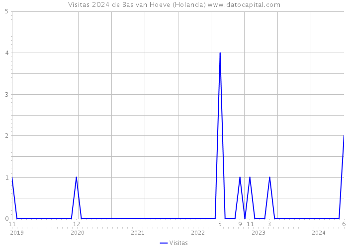 Visitas 2024 de Bas van Hoeve (Holanda) 