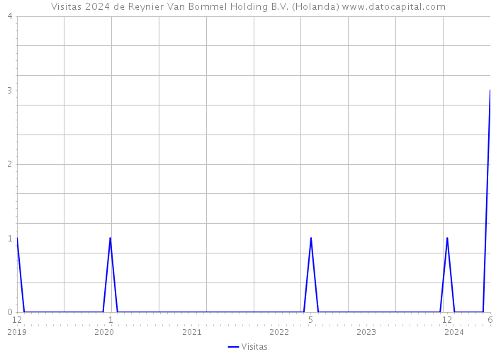 Visitas 2024 de Reynier Van Bommel Holding B.V. (Holanda) 