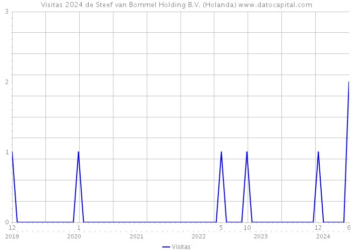 Visitas 2024 de Steef van Bommel Holding B.V. (Holanda) 