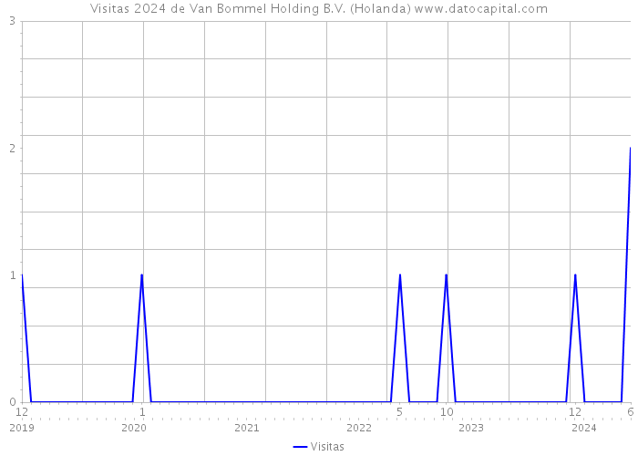 Visitas 2024 de Van Bommel Holding B.V. (Holanda) 