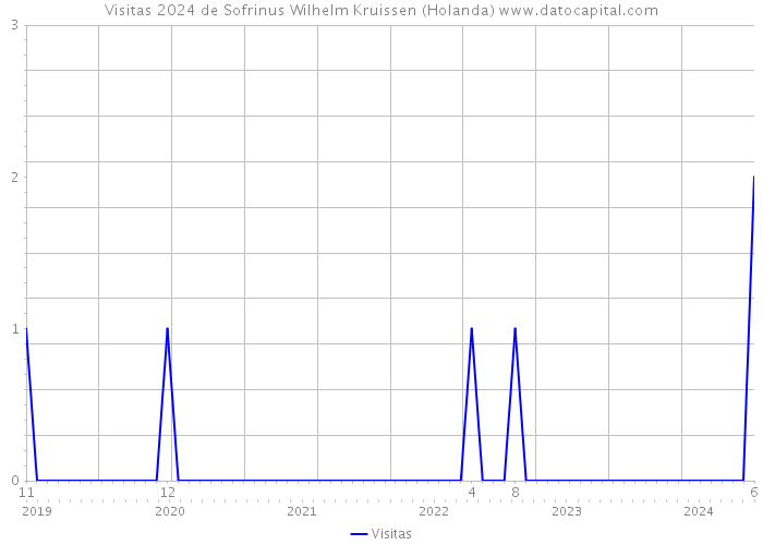 Visitas 2024 de Sofrinus Wilhelm Kruissen (Holanda) 