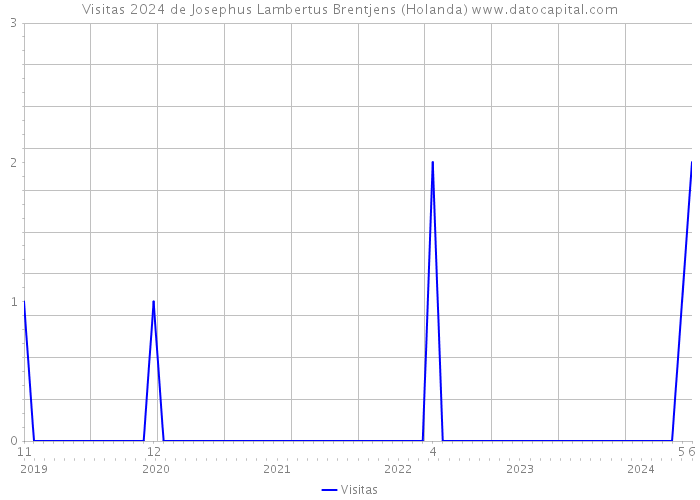Visitas 2024 de Josephus Lambertus Brentjens (Holanda) 