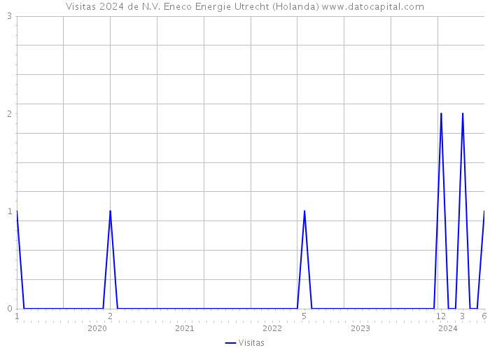 Visitas 2024 de N.V. Eneco Energie Utrecht (Holanda) 