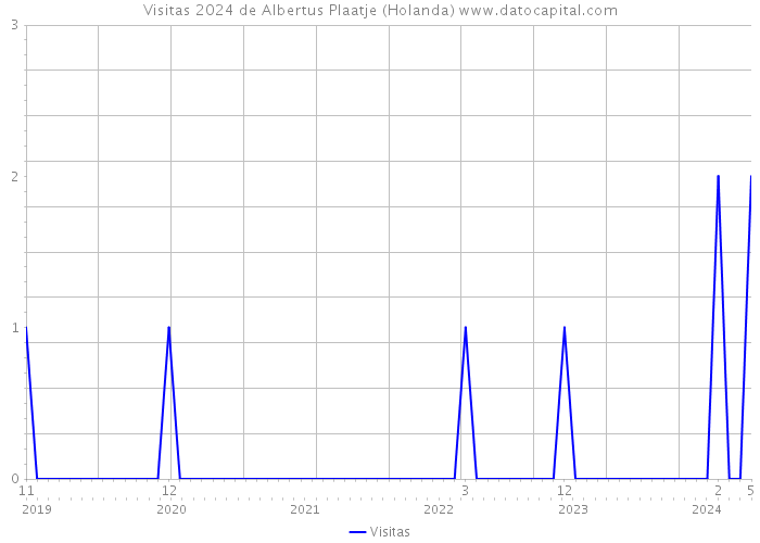 Visitas 2024 de Albertus Plaatje (Holanda) 