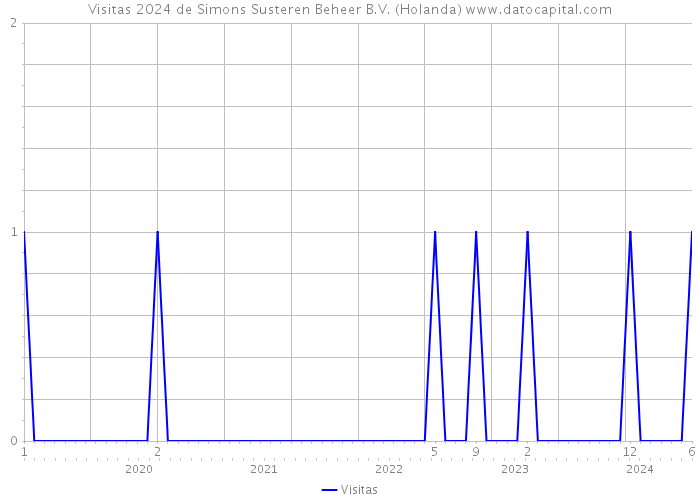 Visitas 2024 de Simons Susteren Beheer B.V. (Holanda) 