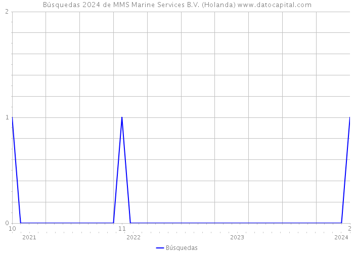 Búsquedas 2024 de MMS Marine Services B.V. (Holanda) 