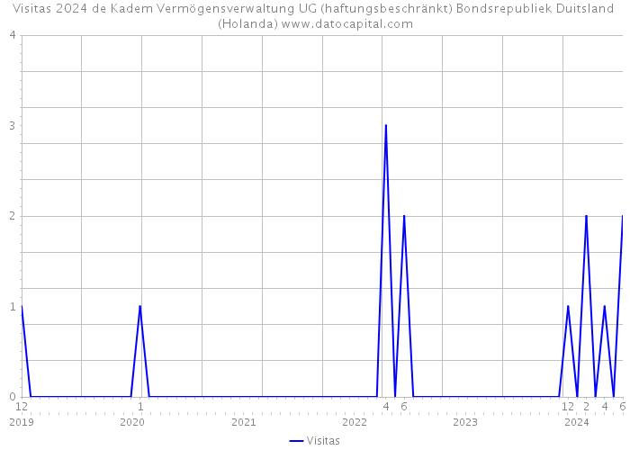 Visitas 2024 de Kadem Vermögensverwaltung UG (haftungsbeschränkt) Bondsrepubliek Duitsland (Holanda) 