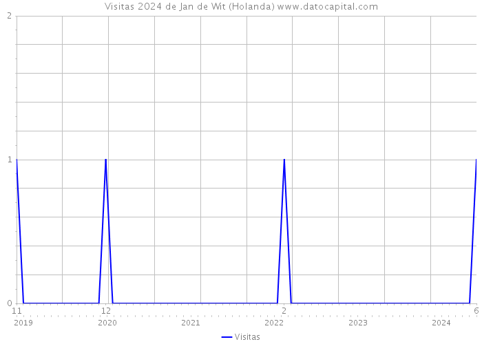 Visitas 2024 de Jan de Wit (Holanda) 