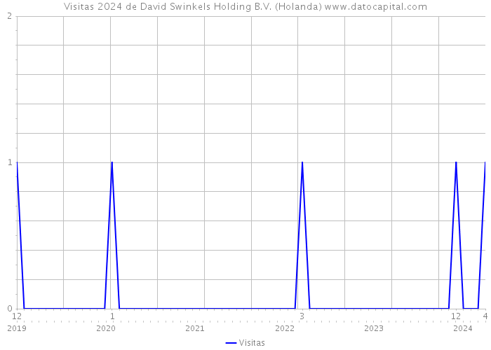 Visitas 2024 de David Swinkels Holding B.V. (Holanda) 