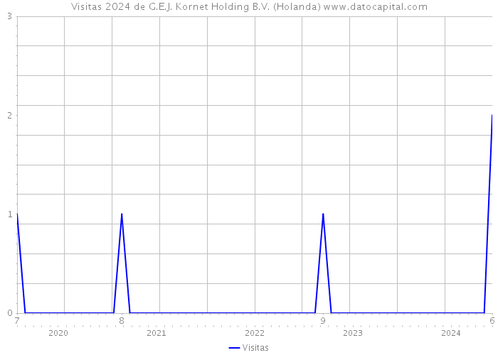 Visitas 2024 de G.E.J. Kornet Holding B.V. (Holanda) 