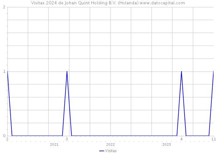 Visitas 2024 de Johan Quint Holding B.V. (Holanda) 