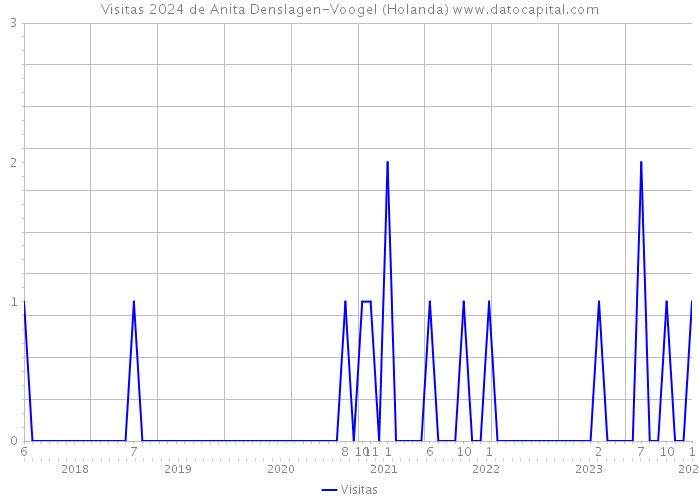 Visitas 2024 de Anita Denslagen-Voogel (Holanda) 
