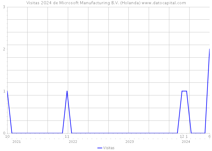 Visitas 2024 de Microsoft Manufacturing B.V. (Holanda) 