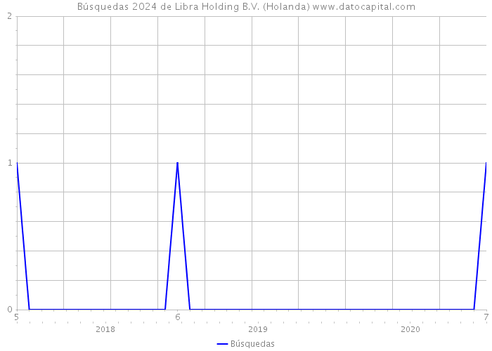 Búsquedas 2024 de Libra Holding B.V. (Holanda) 