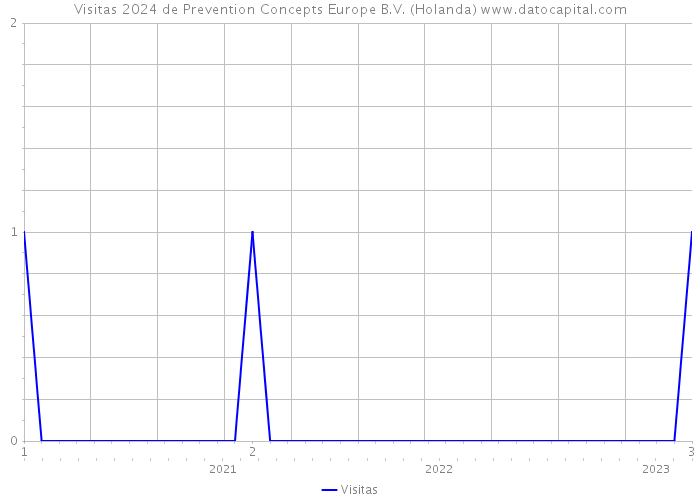 Visitas 2024 de Prevention Concepts Europe B.V. (Holanda) 