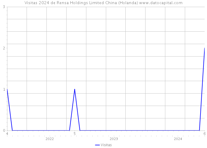 Visitas 2024 de Rensa Holdings Limited China (Holanda) 