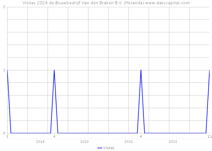 Visitas 2024 de Bouwbedrijf Van den Braken B.V. (Holanda) 