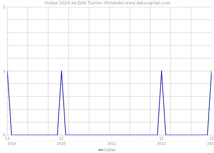 Visitas 2024 de Dirk Tuinier (Holanda) 