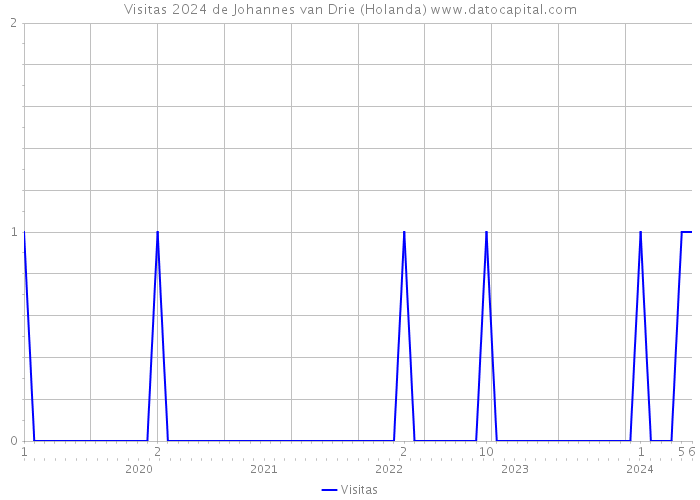 Visitas 2024 de Johannes van Drie (Holanda) 