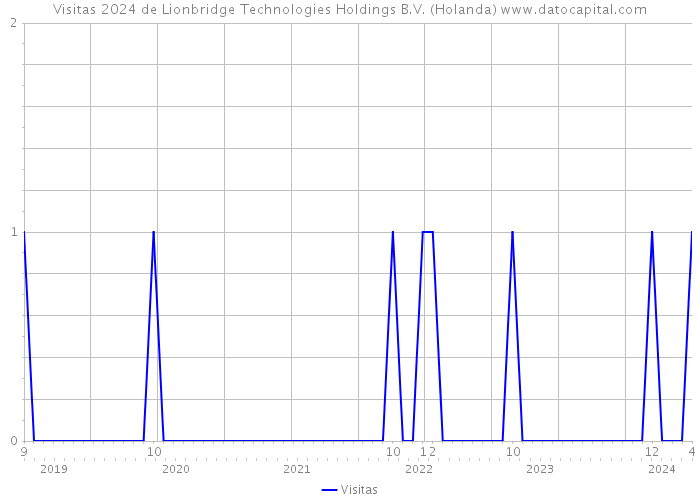 Visitas 2024 de Lionbridge Technologies Holdings B.V. (Holanda) 