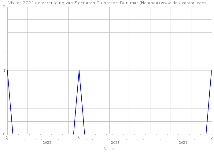 Visitas 2024 de Vereniging van Eigenaren Duinresort Dunimar (Holanda) 