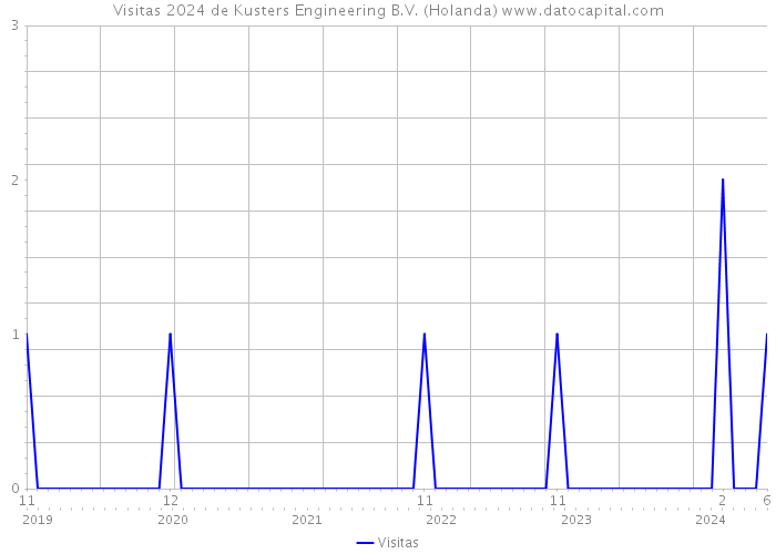 Visitas 2024 de Kusters Engineering B.V. (Holanda) 