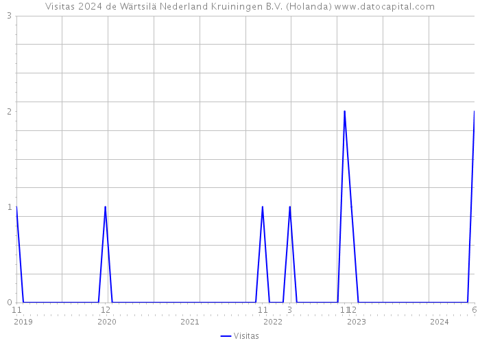 Visitas 2024 de Wärtsilä Nederland Kruiningen B.V. (Holanda) 