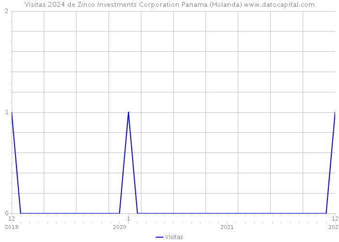 Visitas 2024 de Zinco Investments Corporation Panama (Holanda) 