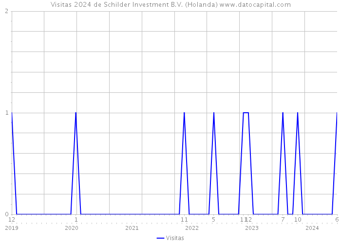 Visitas 2024 de Schilder Investment B.V. (Holanda) 