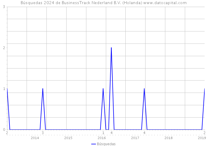 Búsquedas 2024 de BusinessTrack Nederland B.V. (Holanda) 