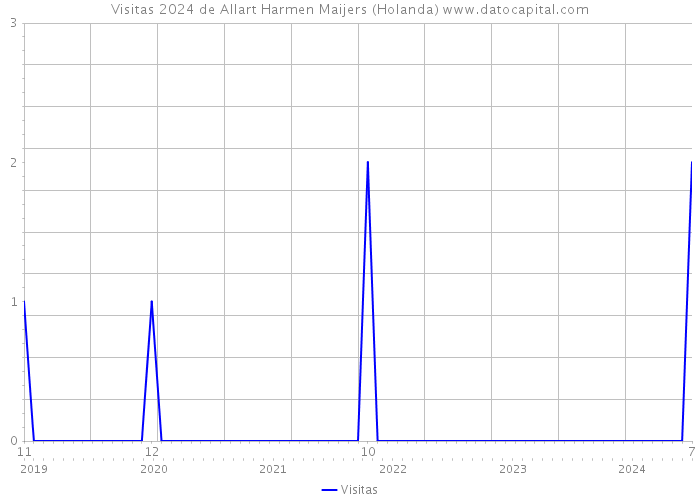 Visitas 2024 de Allart Harmen Maijers (Holanda) 