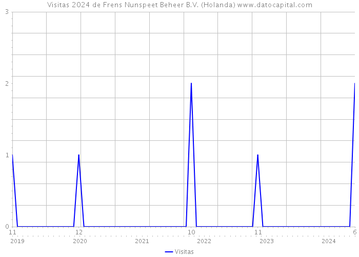 Visitas 2024 de Frens Nunspeet Beheer B.V. (Holanda) 