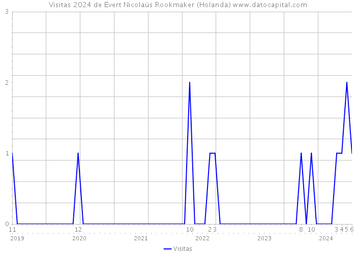 Visitas 2024 de Evert Nicolaüs Rookmaker (Holanda) 