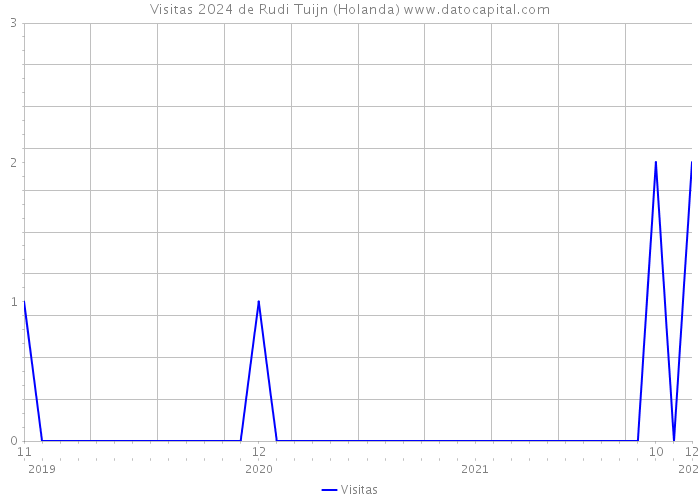 Visitas 2024 de Rudi Tuijn (Holanda) 