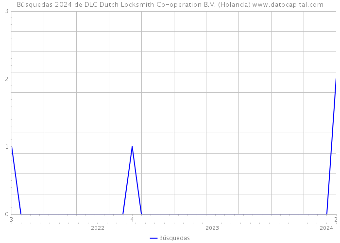 Búsquedas 2024 de DLC Dutch Locksmith Co-operation B.V. (Holanda) 