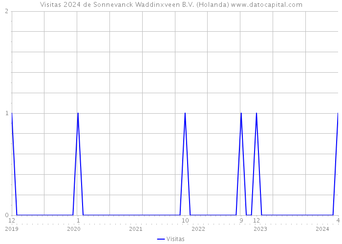 Visitas 2024 de Sonnevanck Waddinxveen B.V. (Holanda) 