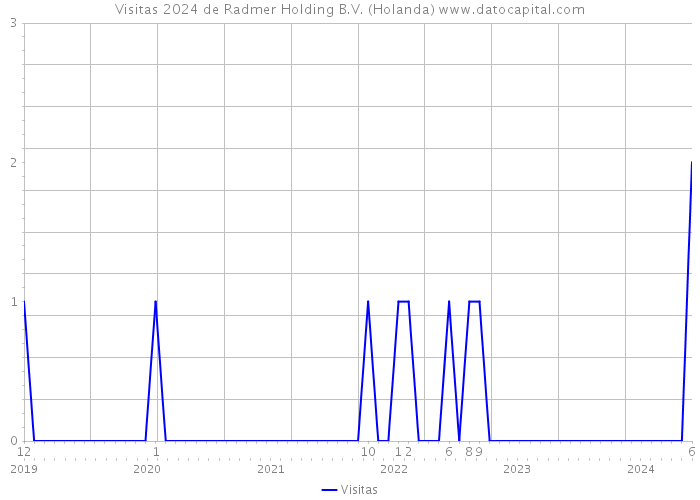 Visitas 2024 de Radmer Holding B.V. (Holanda) 