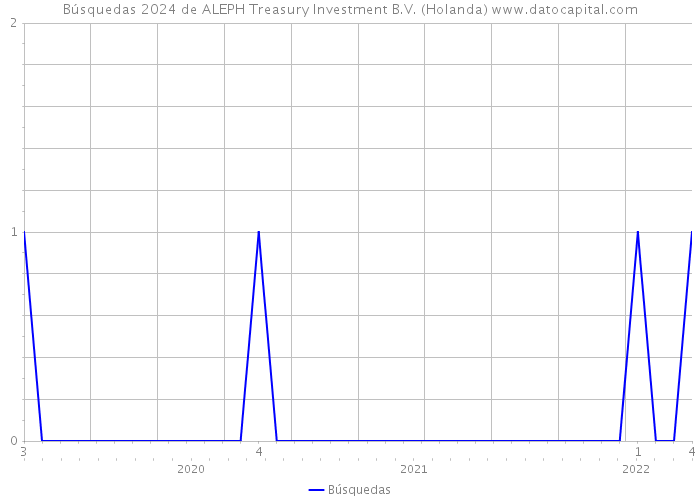 Búsquedas 2024 de ALEPH Treasury Investment B.V. (Holanda) 