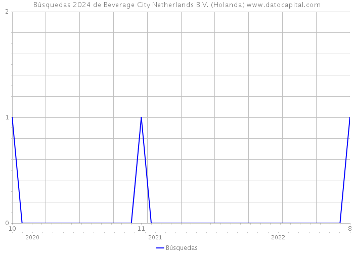 Búsquedas 2024 de Beverage City Netherlands B.V. (Holanda) 
